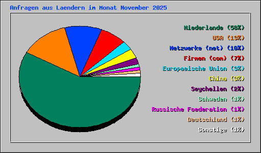 Anfragen aus Laendern im Monat November 2025