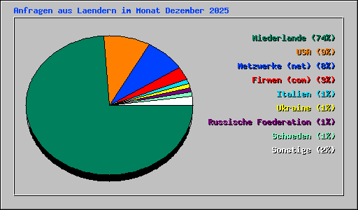 Anfragen aus Laendern im Monat Dezember 2025