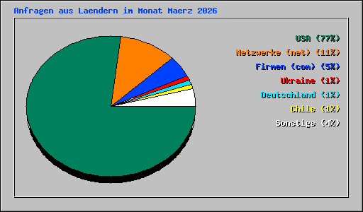 Anfragen aus Laendern im Monat Maerz 2026