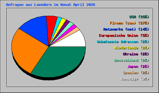 Anfragen aus Laendern im Monat April 2026