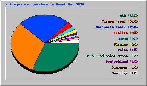 Anfragen aus Laendern im Monat Mai 2026