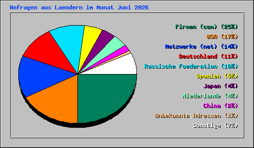 Anfragen aus Laendern im Monat Juni 2026