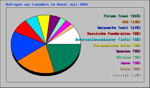 Anfragen aus Laendern im Monat Juli 2026