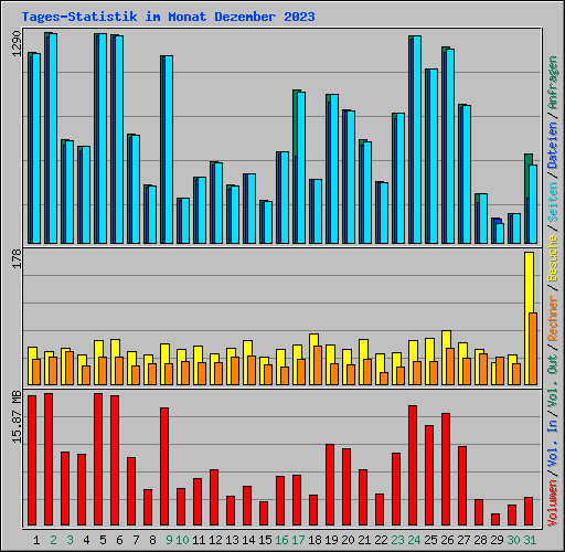 Tages-Statistik im Monat Dezember 2023