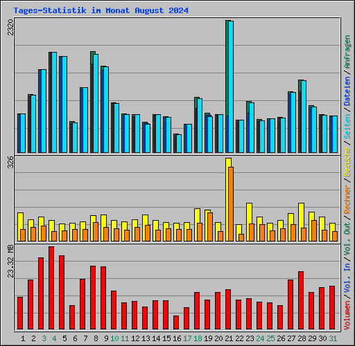 Tages-Statistik im Monat August 2024