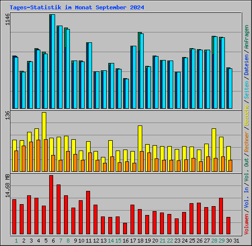 Tages-Statistik im Monat September 2024