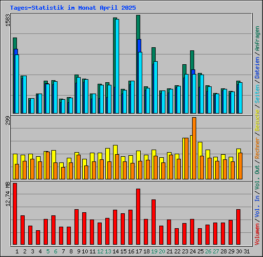 Tages-Statistik im Monat April 2025
