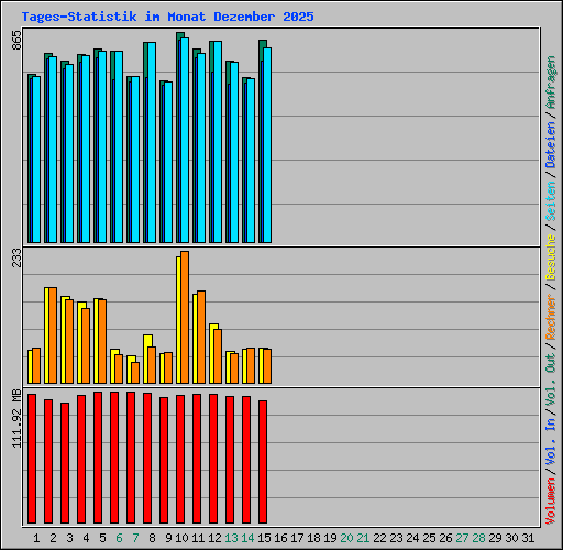 Tages-Statistik im Monat Dezember 2025