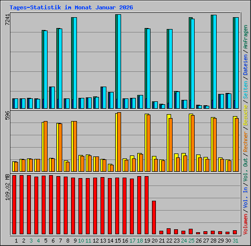 Tages-Statistik im Monat Januar 2026