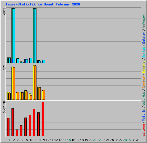 Tages-Statistik im Monat Februar 2026