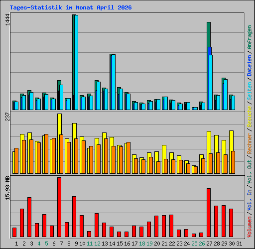 Tages-Statistik im Monat April 2026