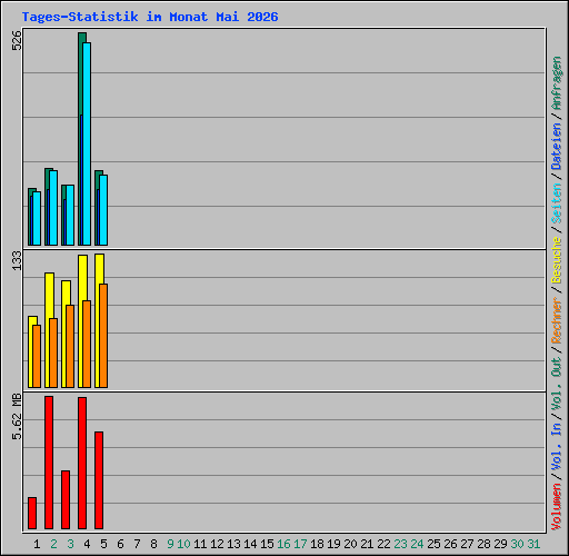 Tages-Statistik im Monat Mai 2026