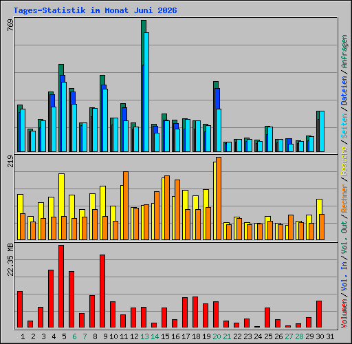 Tages-Statistik im Monat Juni 2026