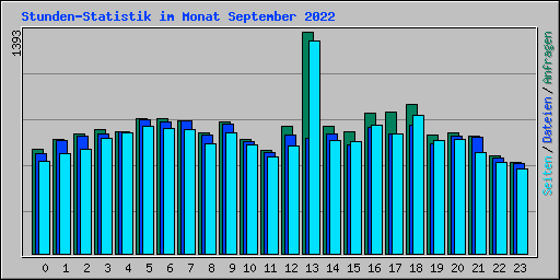 Stunden-Statistik im Monat September 2022