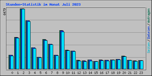 Stunden-Statistik im Monat Juli 2023