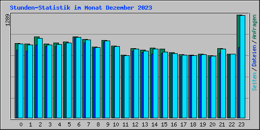 Stunden-Statistik im Monat Dezember 2023