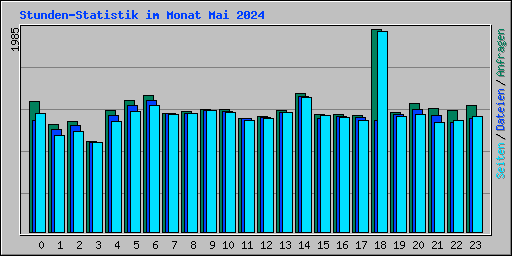 Stunden-Statistik im Monat Mai 2024