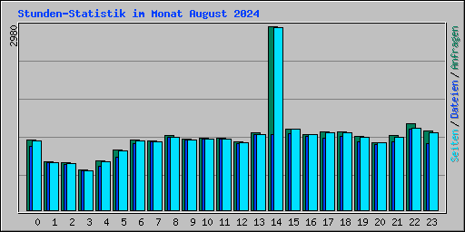 Stunden-Statistik im Monat August 2024
