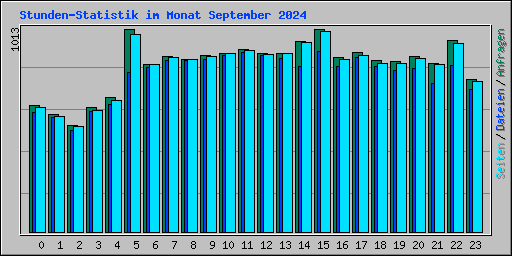 Stunden-Statistik im Monat September 2024
