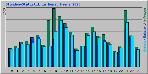 Stunden-Statistik im Monat Maerz 2025