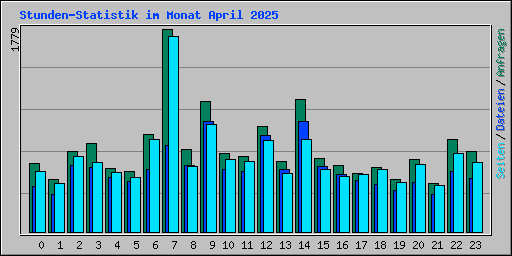 Stunden-Statistik im Monat April 2025