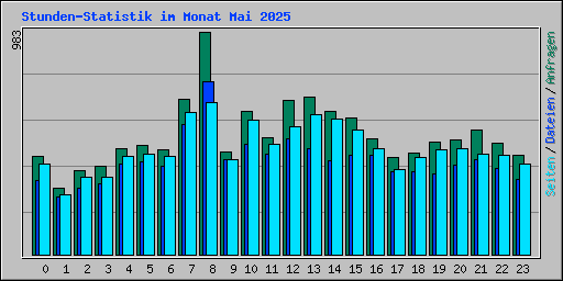 Stunden-Statistik im Monat Mai 2025