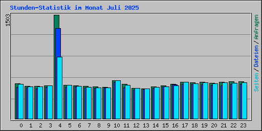 Stunden-Statistik im Monat Juli 2025