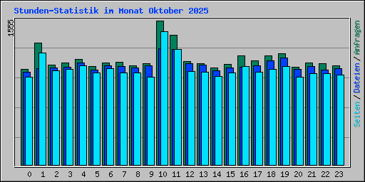 Stunden-Statistik im Monat Oktober 2025