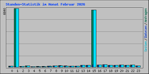 Stunden-Statistik im Monat Februar 2026