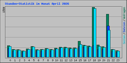 Stunden-Statistik im Monat April 2026