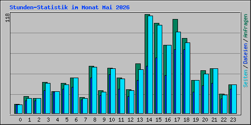 Stunden-Statistik im Monat Mai 2026