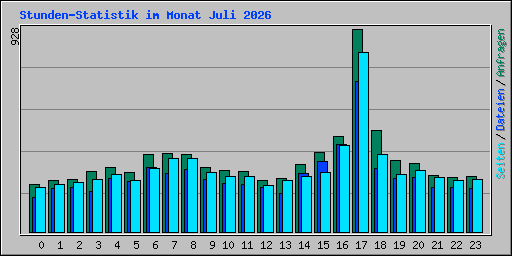 Stunden-Statistik im Monat Juli 2026
