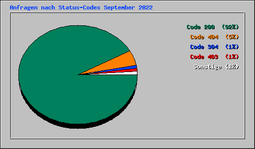 Anfragen nach Status-Codes September 2022