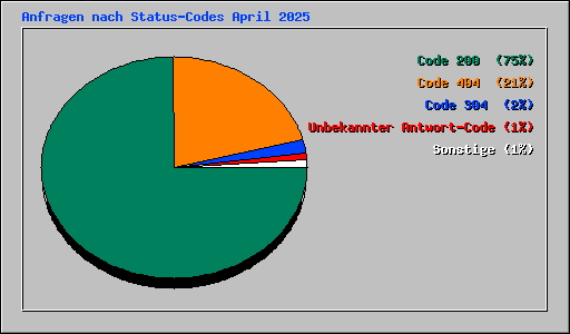 Anfragen nach Status-Codes April 2025