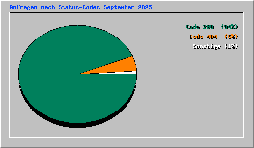 Anfragen nach Status-Codes September 2025