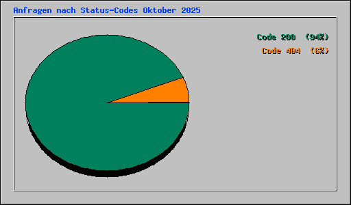 Anfragen nach Status-Codes Oktober 2025