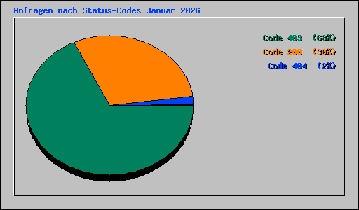 Anfragen nach Status-Codes Januar 2026