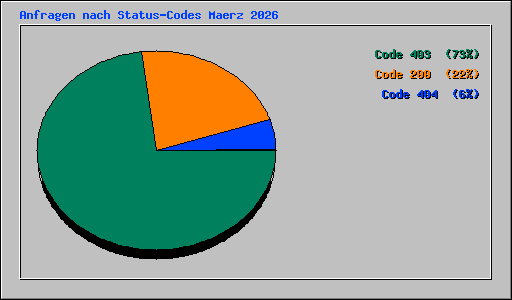 Anfragen nach Status-Codes Maerz 2026