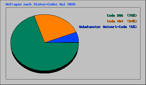 Anfragen nach Status-Codes Mai 2026